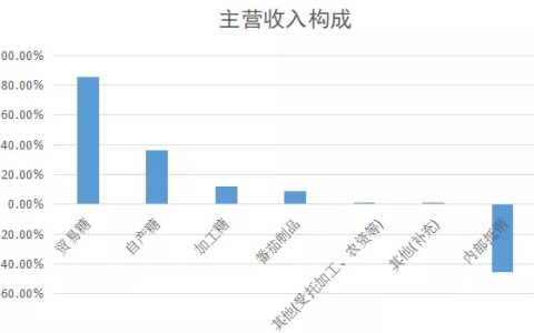 中粮糖业主营业务收入以及构成