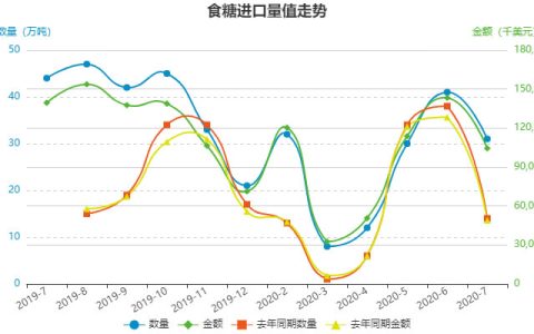 2020年1-7月中国食糖进出口数据分析 附进出口量值走势图