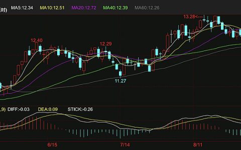 本周外盘国际糖跌破12美分 周跌幅5.7%