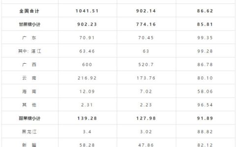 截至8月底全国食糖产销率86.62% 同比低2.62%