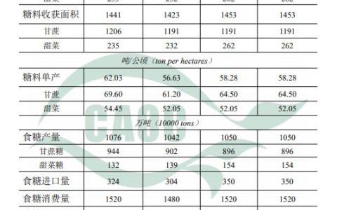 农业农村部：9月份中国农产品供需形势分析（食糖）