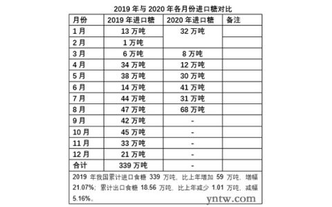 8月份我国进口糖高达68万吨 同比增21万吨 1-8月进口223万吨