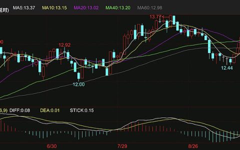 本周外糖触及一个月以来高点 分析师看好后市至14.5美分一线