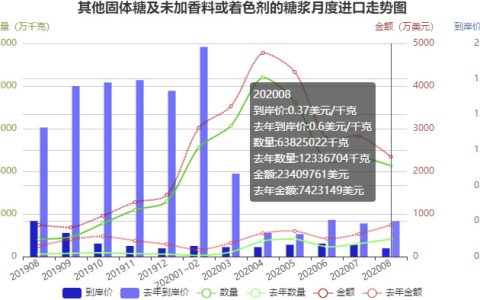 8月份我国进口糖浆达6.38万吨 4月份曾达峰值 进口价格下降