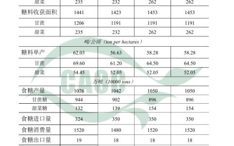 农业农村部：2020年10月中国农产品供需形势分析（食糖）