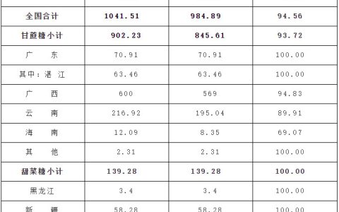 截至9月底全国食糖产销情况 累计销糖率94.56%