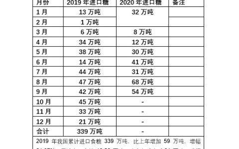 9月份我国进口糖54万吨 1-9月进口278万吨 同比增长15.93%