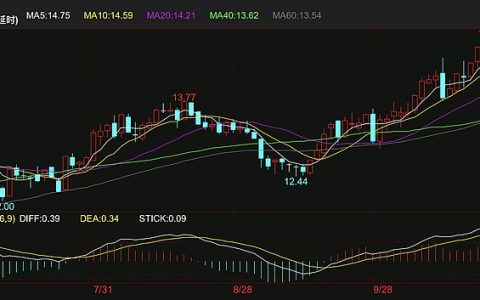 隔夜外盘原糖期货触及15.04美分的8个月高位