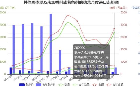 9月份我国进口糖浆达10.13万吨 1-9月已进口70余万吨 到岸价同比下降