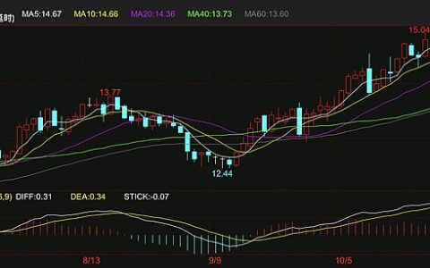 本周五外盘国际糖现惊险下跌 终结连续六周周线上涨