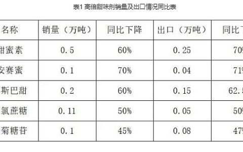 中轻联合会副秘书长：1-9月食品工业经济运行分析及淀粉糖等相关重点行业运行情况