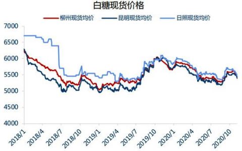 新榨季已经开始，白糖能否迎来触底反弹？
