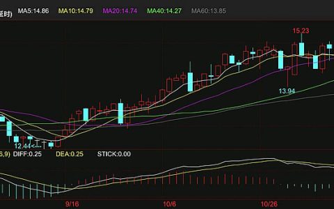 外盘原糖期货触及9个月以来新高 达15.53美分