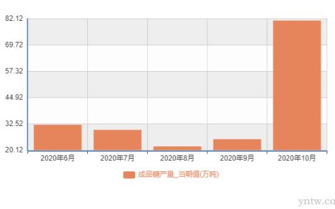 10月份我国成品糖产量81.3万吨 同比增60%  1-10月累计下滑