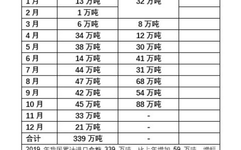 10月份我国进口糖88万吨 同比增长94.3% 1-10月累计进口365万吨