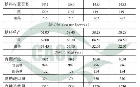 农业农村部：2020年11月中国农产品供需形势分析（食糖）