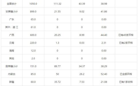 截至11月底全国累计产糖111万吨 产销率39% 同比下降