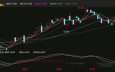 外盘原糖期货延续反弹 受汇率影响 印度出口或将加速