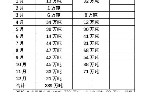 11月份我国进口糖71万吨 1-11月累计进口436万吨 同比增37%
