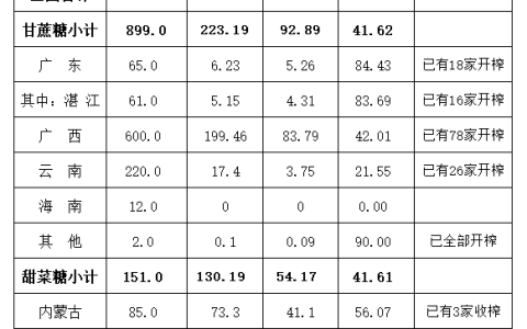 截至12月底全国产糖353万吨 产销率41% 同比减少10.48%