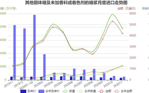 我国进口糖浆再创历史新高 1-11月份价量趋势分析