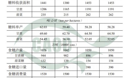 农业农村部：2021年1月中国农产品供需形势分析（食糖）