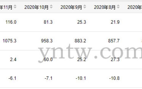 2020年全年我国生产成品糖1427万吨 同比小幅下滑