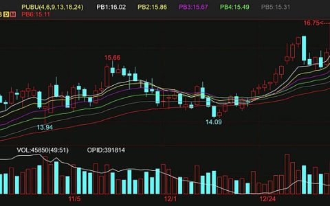 本周外盘原糖期货回落 基金买盘减退不至于暴跌