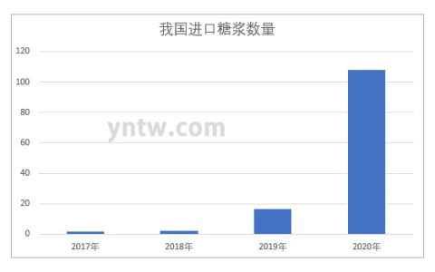 两年增长48倍 我国进口糖浆数量跨越百万吨级别