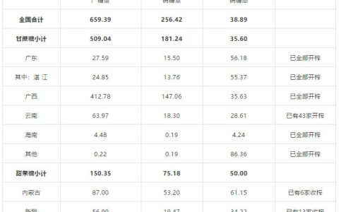 截至1月底全国累计产糖659万吨 产销率同比下降11%