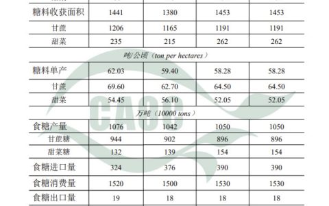 农业农村部：2021年2月中国农产品供需形势分析（食糖）
