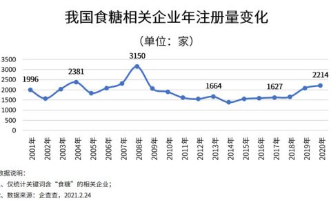 食糖从“宠儿”变“弃儿”：近十年我国食糖相关企业注册量陷低潮