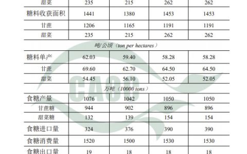 农业农村部：3月中国农产品供需形势分析（食糖）