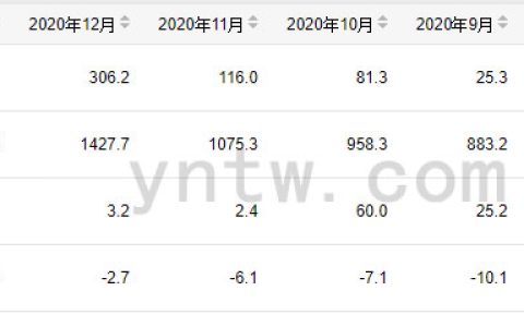 1-2月我国成品糖产量为551.8万吨 同比增7.6%