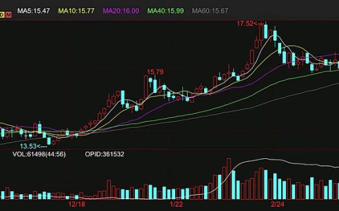 外盘原糖期货触及三个月低点 持续下跌至15美分一线