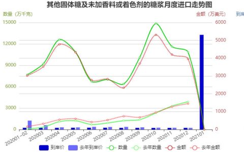 2021年1月份我国进口糖浆断崖式下降 进口数量几乎为零