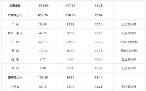 截至3月底全国产糖1012万吨 同比增31万吨 产销率41%
