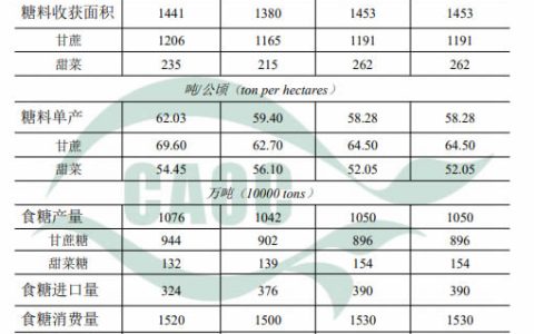农业农村部：2021年4月中国农产品供需形势分析（食糖）
