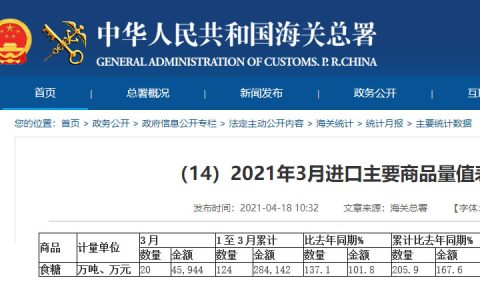 一季度我国进口糖124万吨 同比大增205.9%  近3年各月进口统计