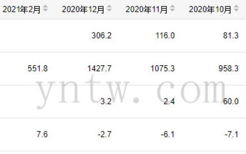 2021年一季度我国成品糖产量为759.5万吨  同比增12.1%