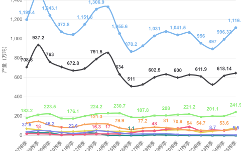 2006–2025年制糖期我国榨季食糖总产量以及各产区统计