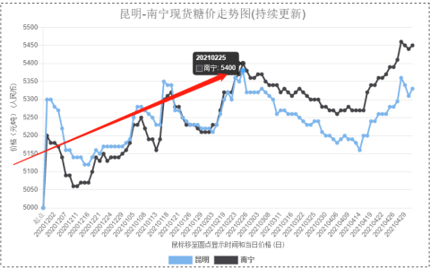 糖网新增昆明、南宁现货市场历史糖价查询