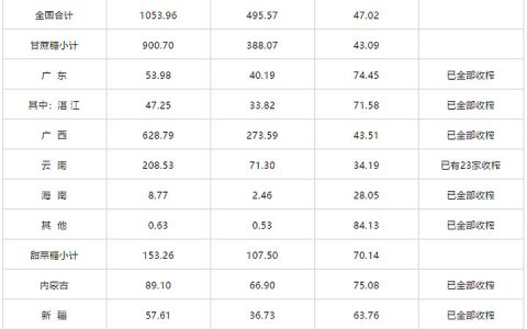 截至4月底全国产糖1054万吨 除云南外已全部收榨 销糖率下降