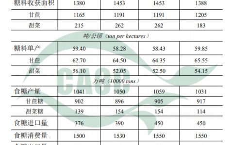 农业农村部：5月中国农产品供需形势分析（食糖）