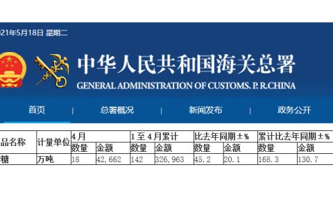 1-4月我国进口糖142万吨 同比增168% 附最近3年进口数量统计