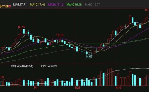 隔夜外盘原糖期货冲高回落 巴西新榨季果然开局减产