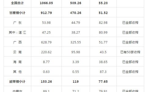 截至5月底全国食糖产销率55.28% 同比下降5.36%
