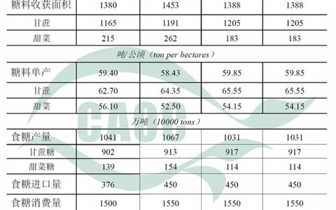 农业农村部：2021年6月中国农产品供需形势分析（食糖）