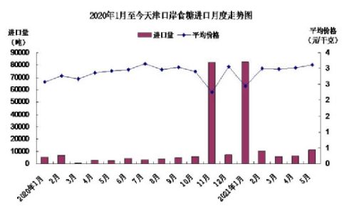 今年1-5月份天津口岸食糖进口倍增 增长5.1倍