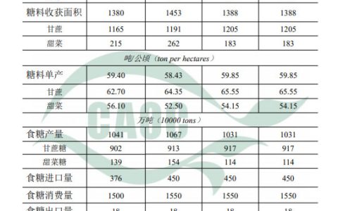 农业农村部：2021年7月中国农产品供需形势分析（食糖）